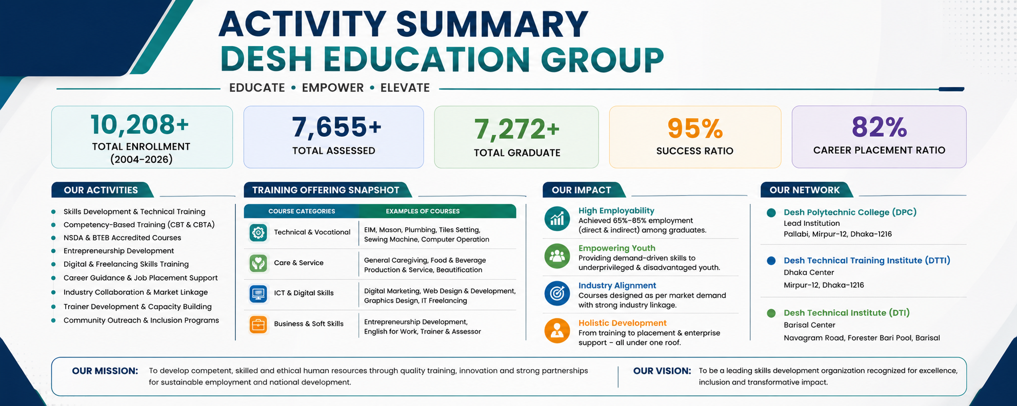 DESH EDUCATION GROUP